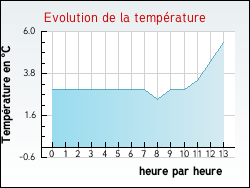 Evolution de la temp�rature de la ville de D'Huison-Longueville